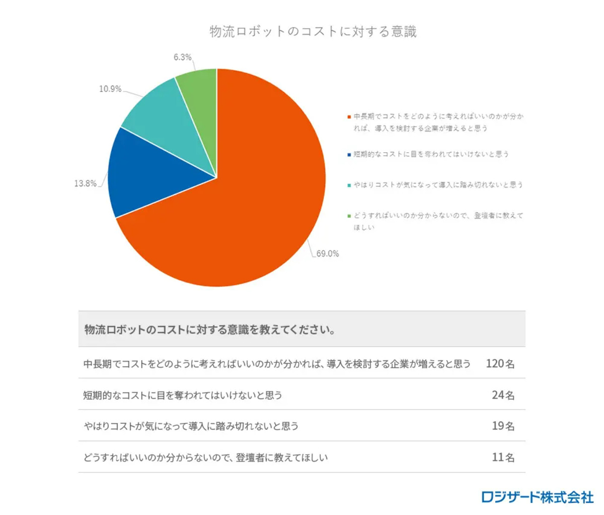 物流ロボットのコストに対する意識