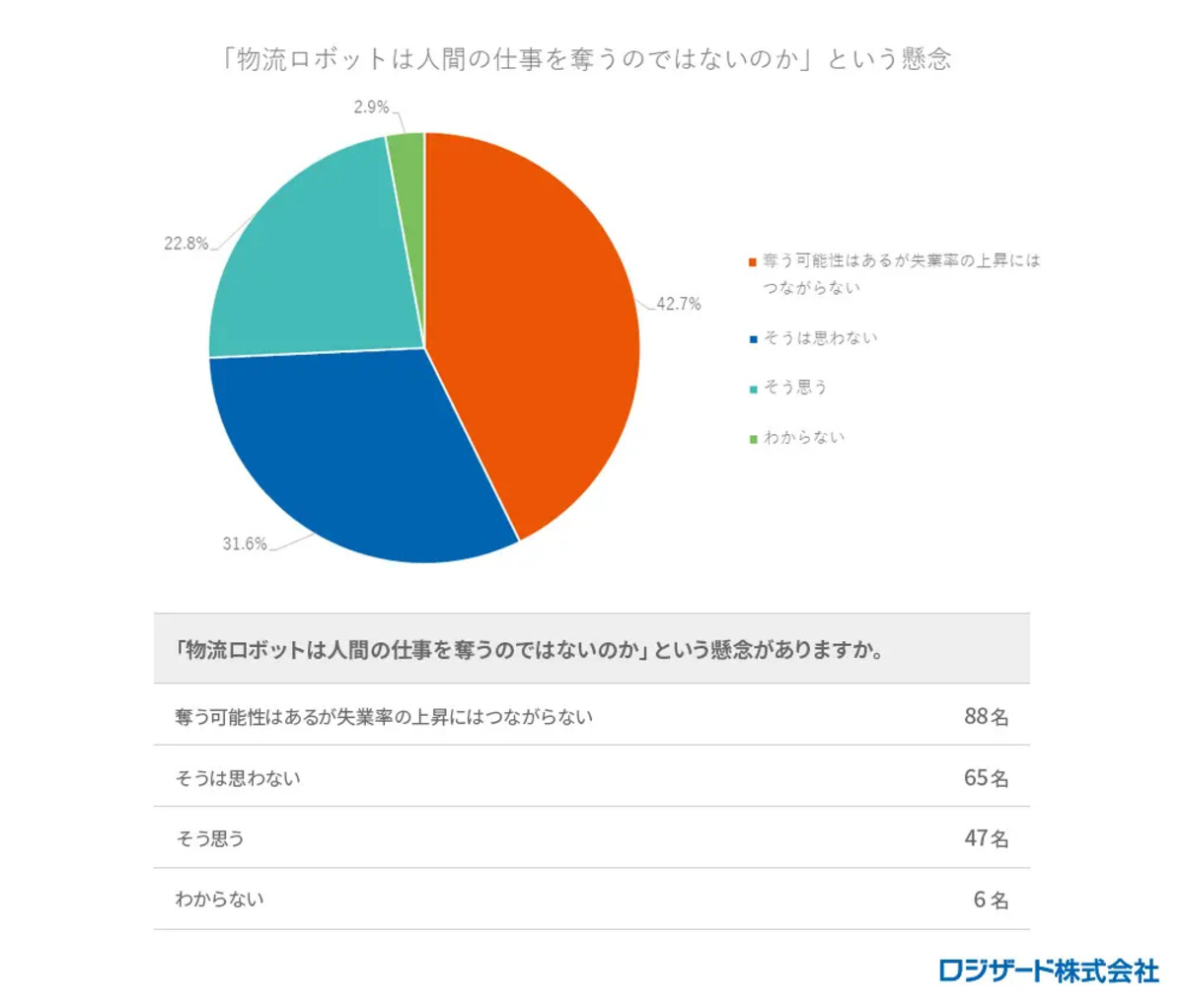 物流ロボットは人間の仕事を奪う？