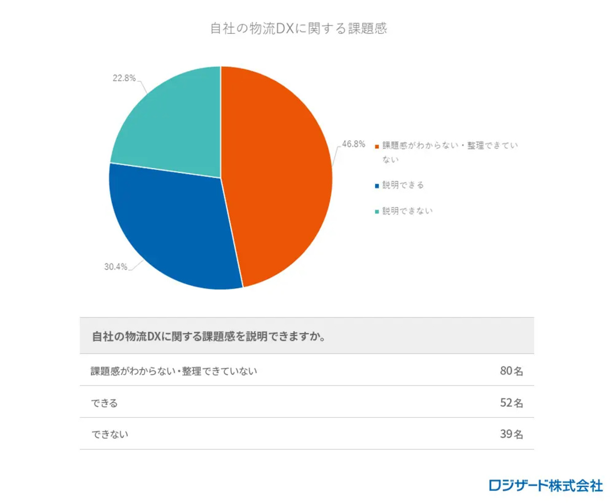 自社の物流DXに関する課題感を説明できる？