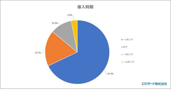 物流ロボット、検討中企業の8割以上が「3年以内」の導入を目指す【ロジザード調査】