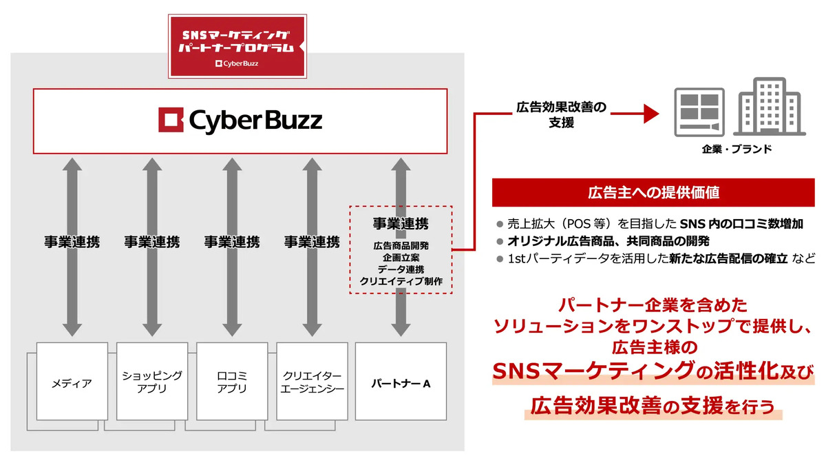 SNSマーケティングの活性化を図る