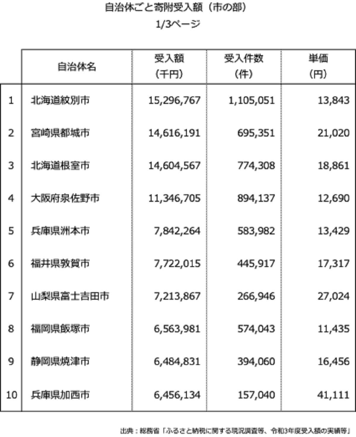 1位から30位（市の部）