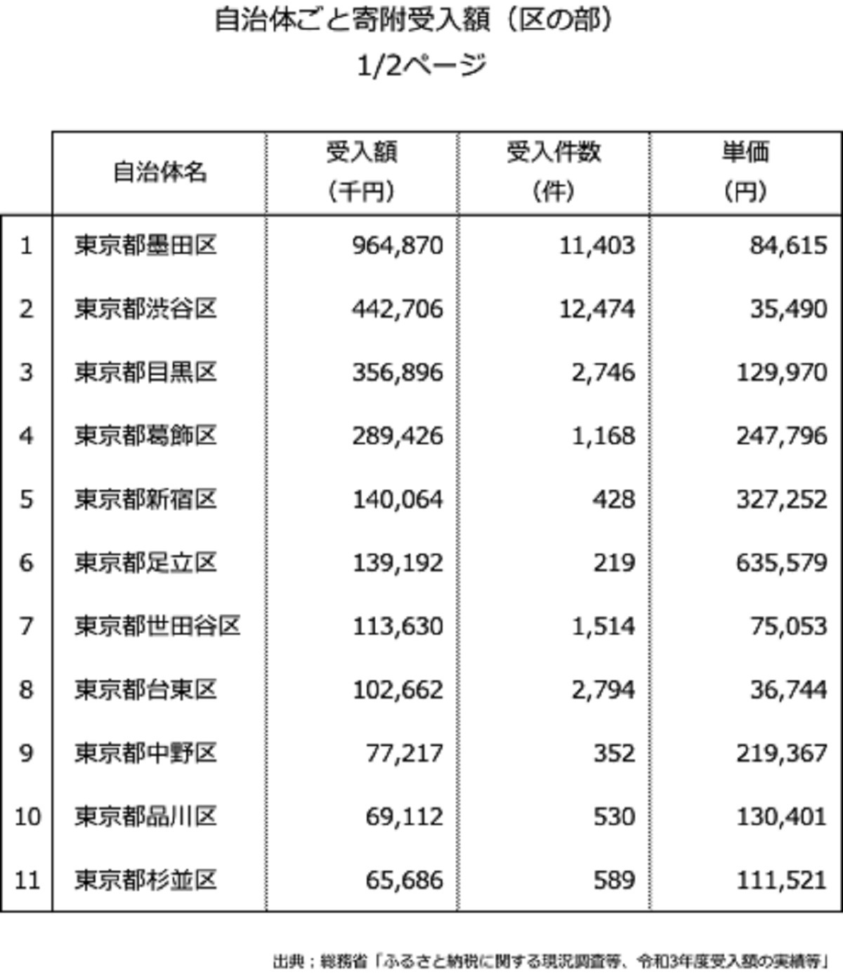 1位から23位(区の部）