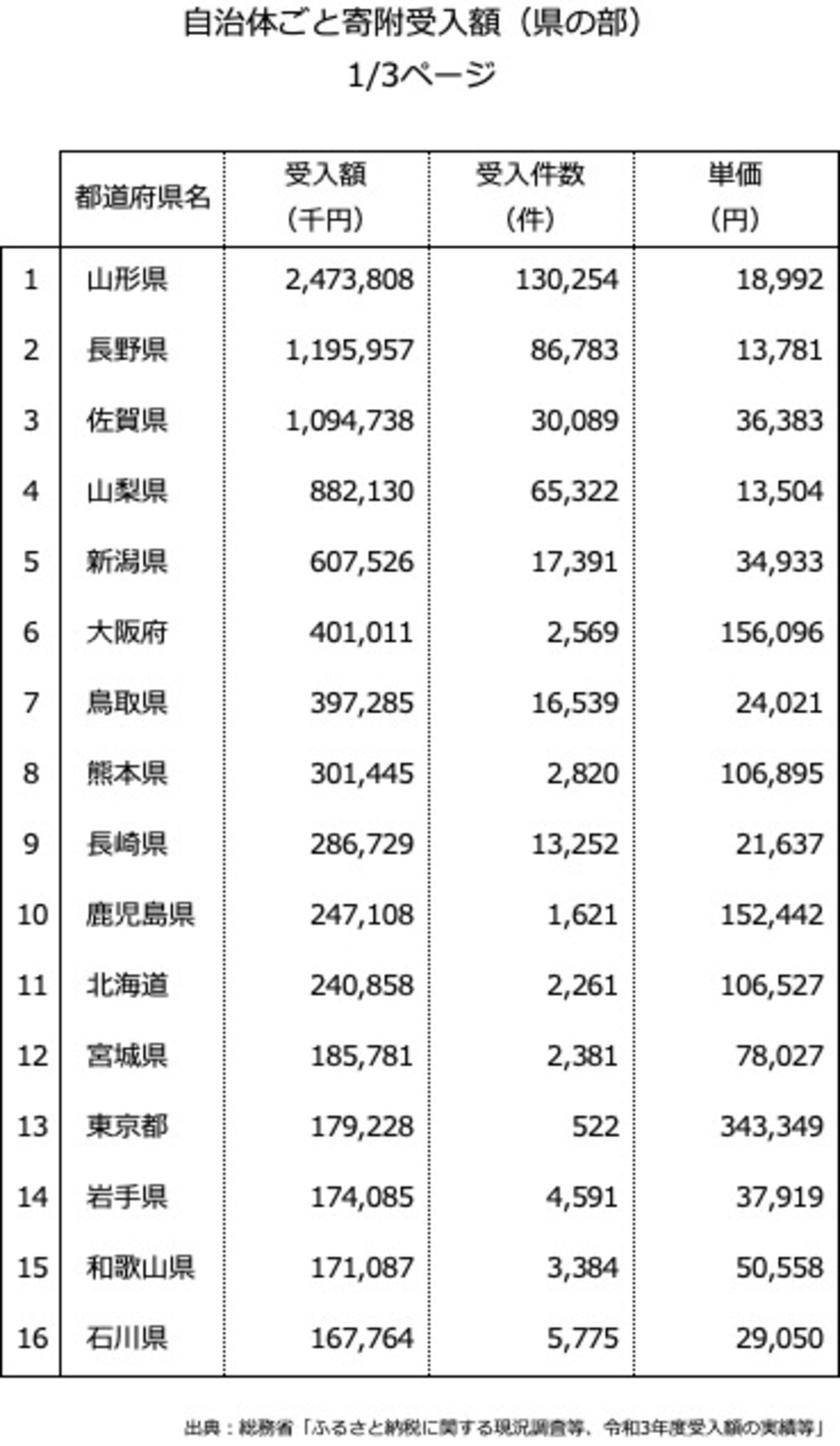 1位から47位(都道府県の部）