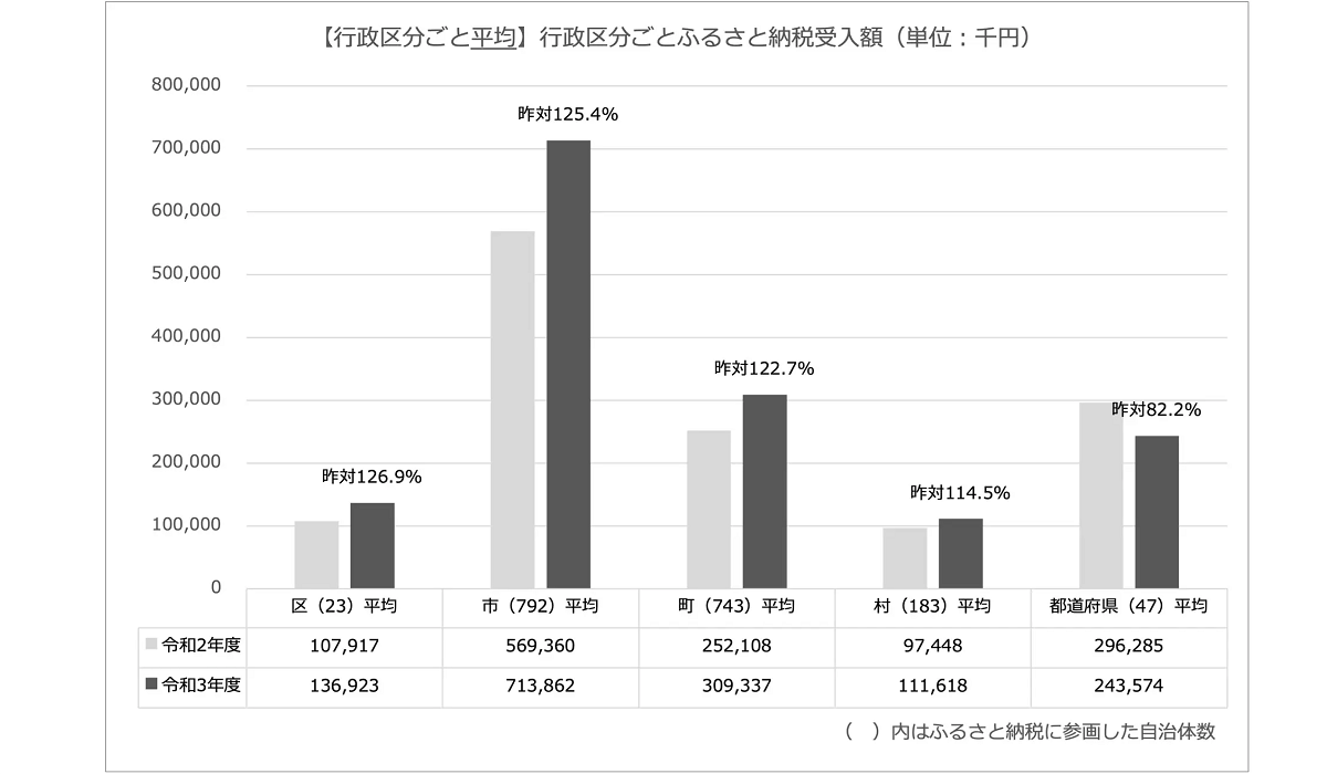 行政区分毎ふるさと納税寄付額