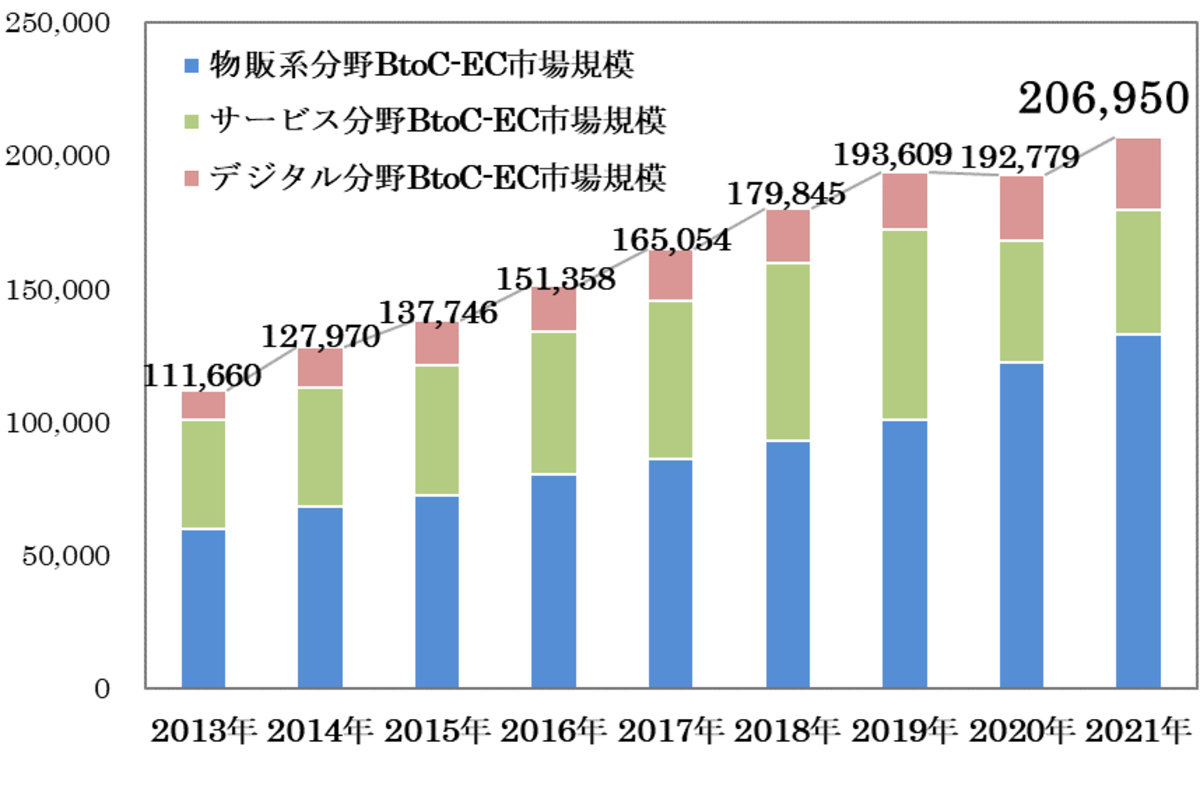 国内電子商取引市場規模（BtoC及びBtoB）