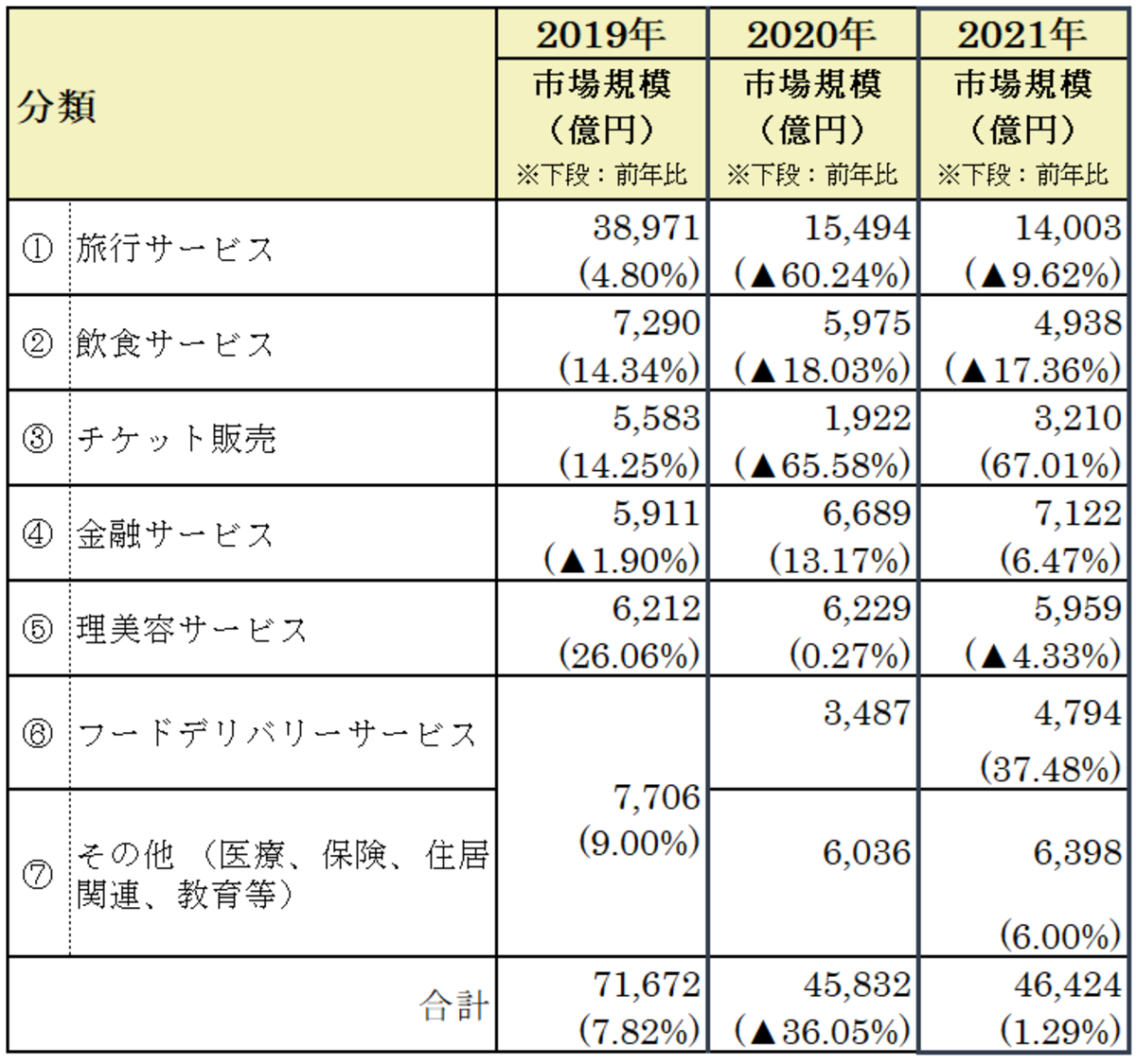 サービス系分野