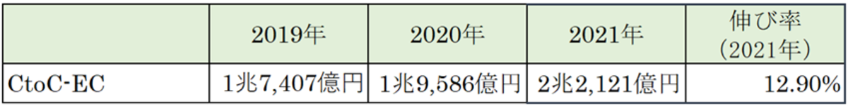 国内電子商取引市場規模（CtoC）