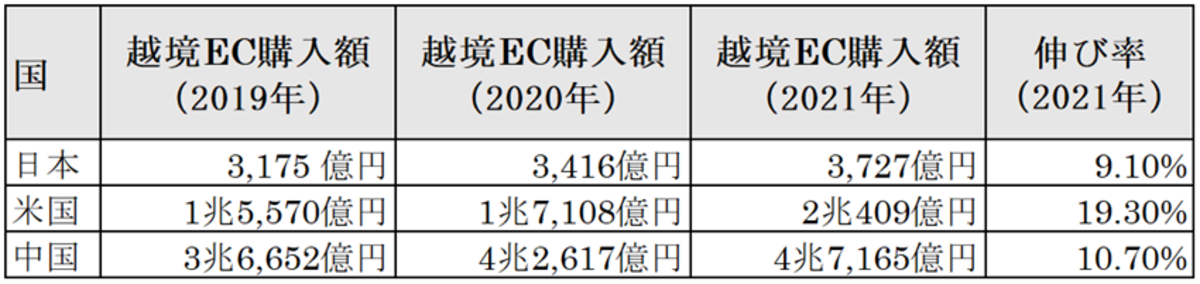 日米中3か国間における越境電子商取引の市場規模