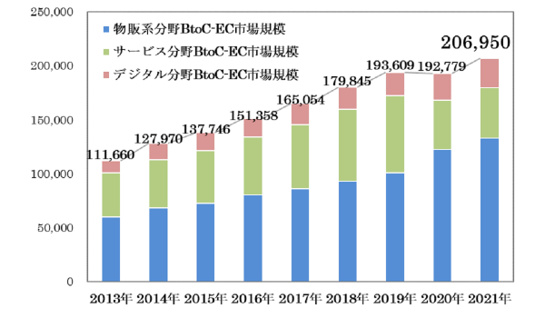 経産省が【電子商取引に関する市場調査】最新版を公表　国内B2C-EC市場規模は、20.7兆円（前年比7.35%増）に拡大