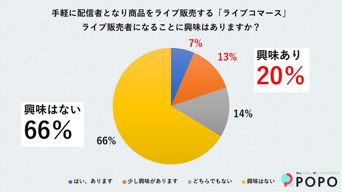 「ライブコマース配信をしたい」約2割