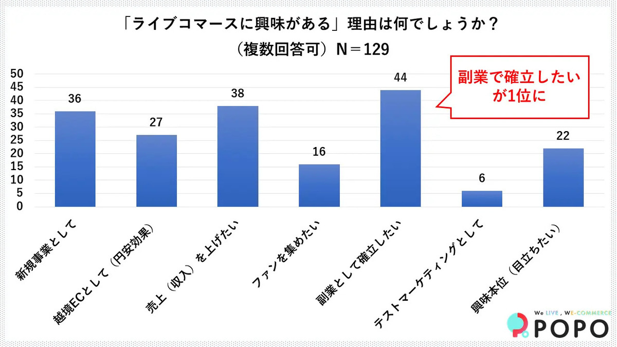 やりたい理由は「副業」