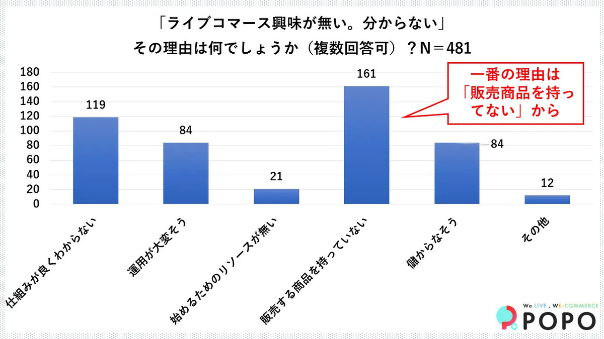 やってみたくても売るものがない？