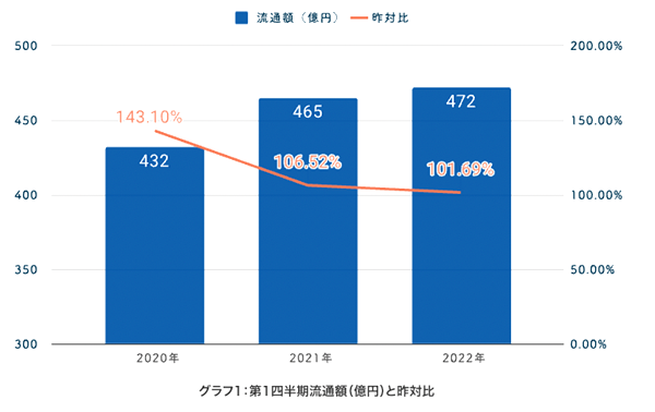 ECを取り巻く環境