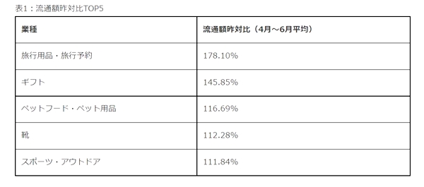 「旅行用品・旅行予約」「靴」などが対前年で伸長