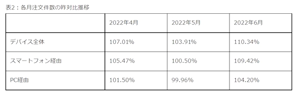 注文件数の変化