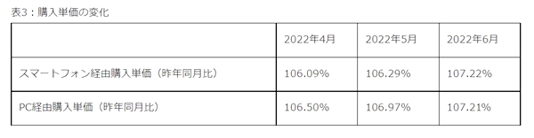 購入単価の変化
