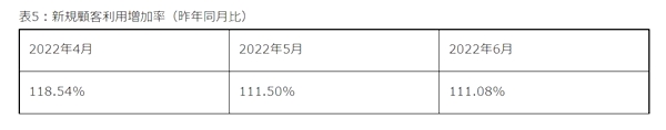 新規顧客利用状況