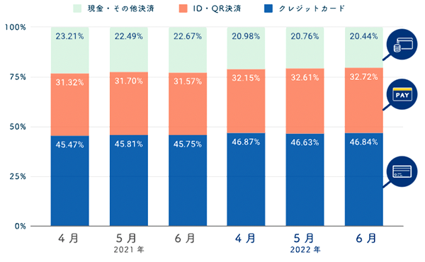 決済手段の変化