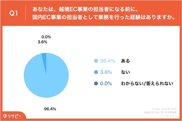 越境EC担当者の96.4%が国内ECの経験あり