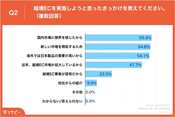 越境EC実施のきっかけ、約半数が「国内市場に限界を感じた」
