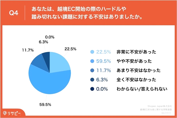 約8割が越境ECの開始時に不安あり