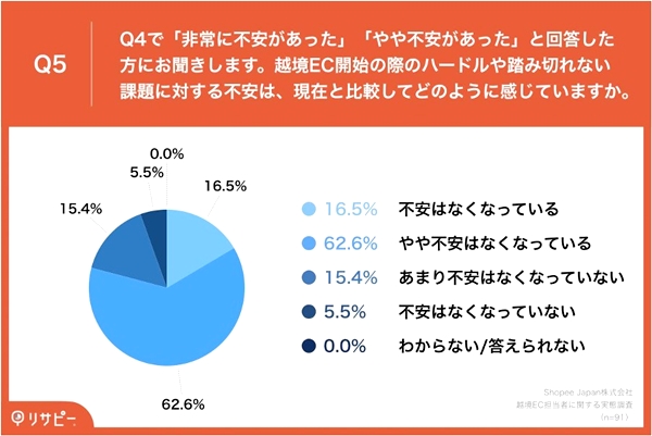 79.1%が「現在は不安がなくなっている」と回答