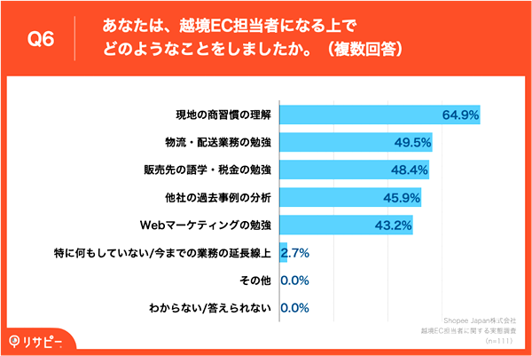 64.9%が「現地の商習慣の理解」を実施