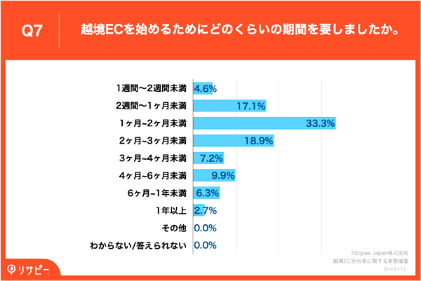 越境ECを始めるための期間、約6割が「2ヵ月未満」