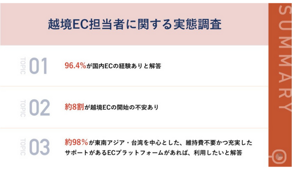 【越境EC】開始時に8割の担当者が不安を感じるも、現在も不安を感じるのは2割