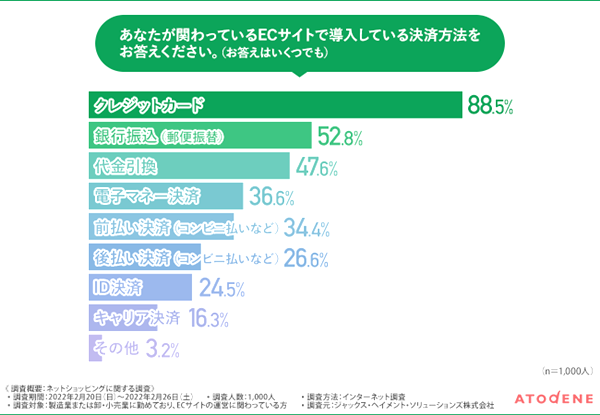 4分の1以上が「前払い決済」または「後払い決済」を導入