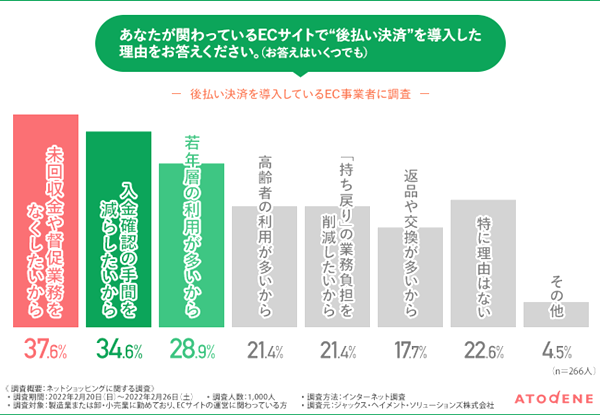 後払い決済の導入理由、「未回収金や督促業務をなくしたい」「入金確認の手間を減らしたい」