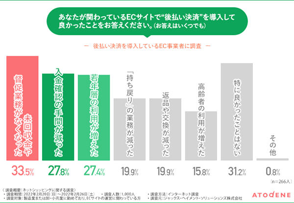 後払い決済導入後の変化、「若年層の利用が増えた」も3割弱