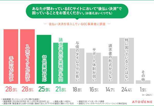 後払い決済導入後の課題、「手数料が高い」「入金サイクルが遅い」