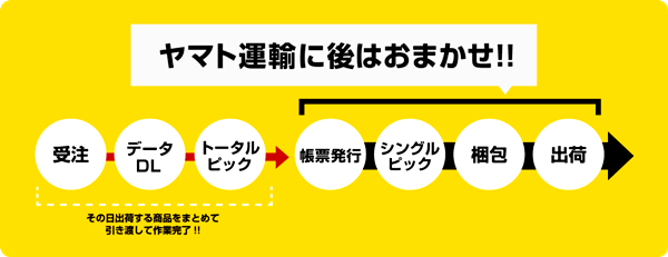  ヤマト運輸「ピック＆デリバリー」