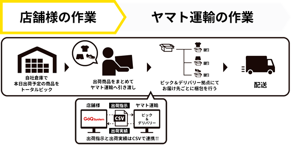 「GoQSystem」と「ピック&デリバリー」が連携
