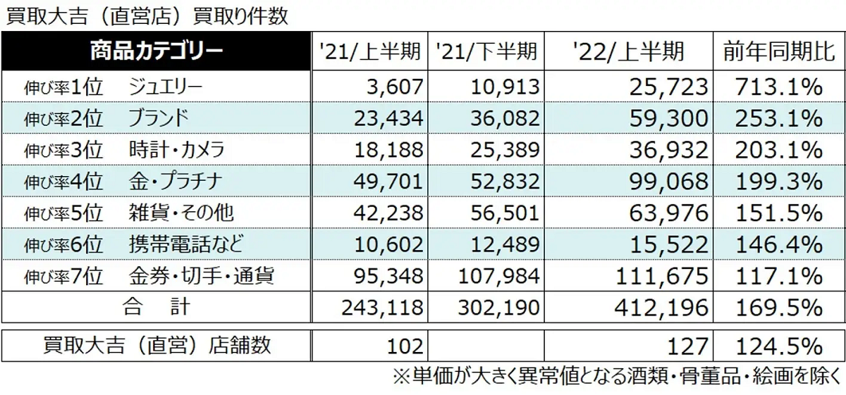 ジュエリー売却個数が7倍以上、ブランド品は2.5倍に