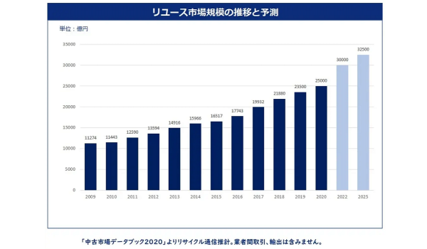 2022年度上半期 買取件数ランキング【買取大吉調査】