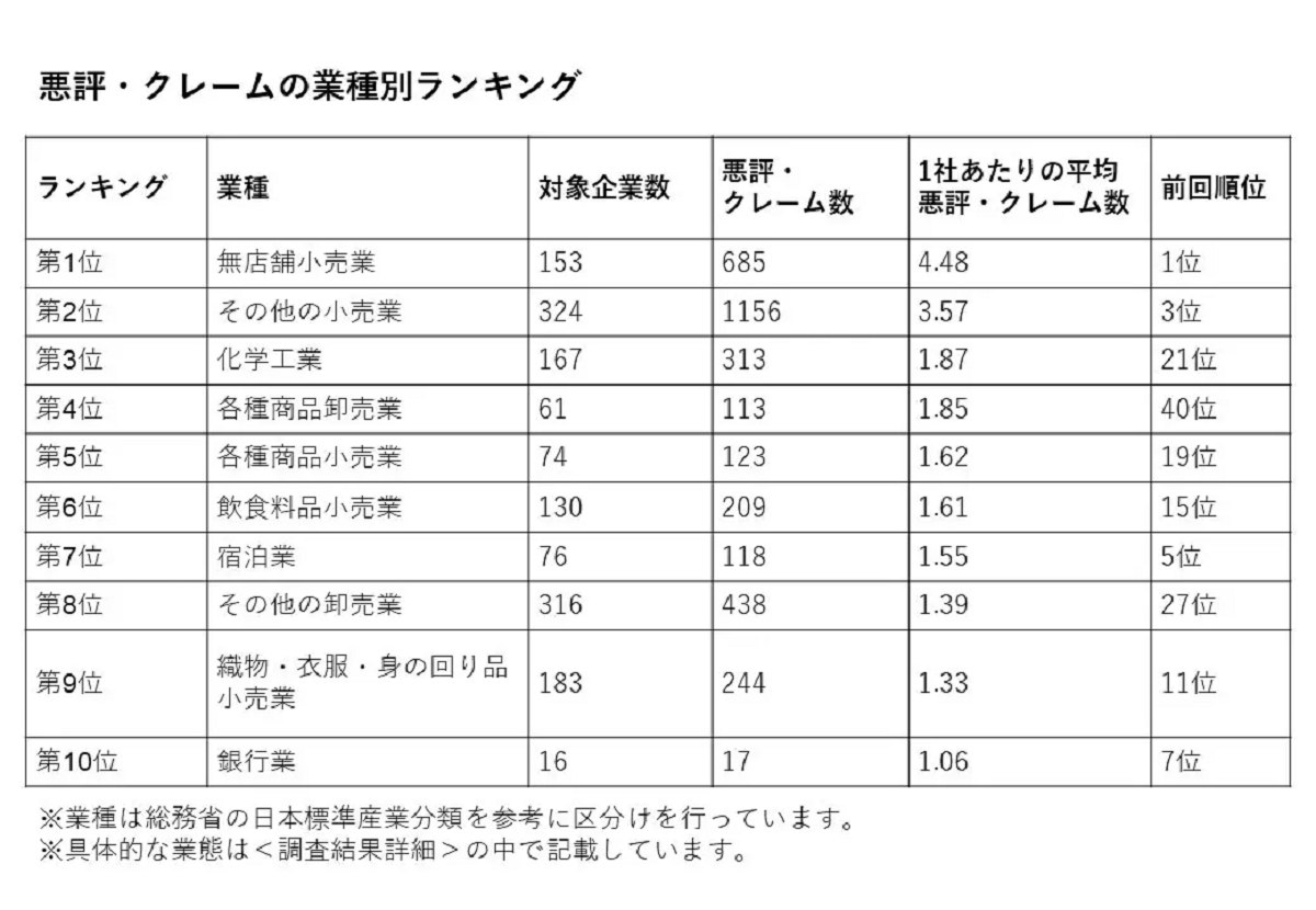 調査結果