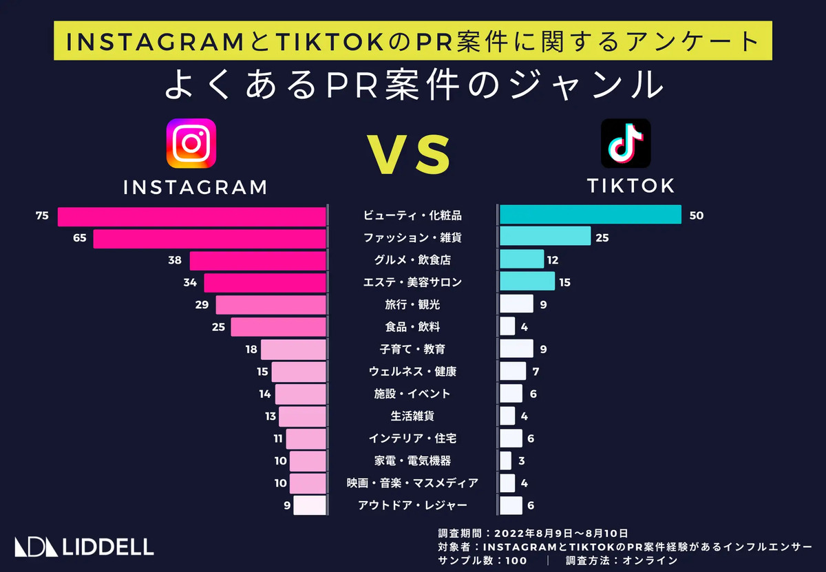 PR案件、インスタは対応幅が広くTikTokは狭い