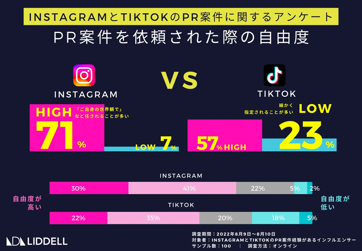 PR案件依頼時の自由度は？