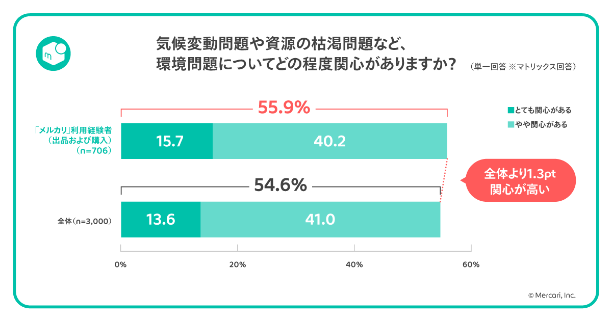 サステナビリティ関連の意識