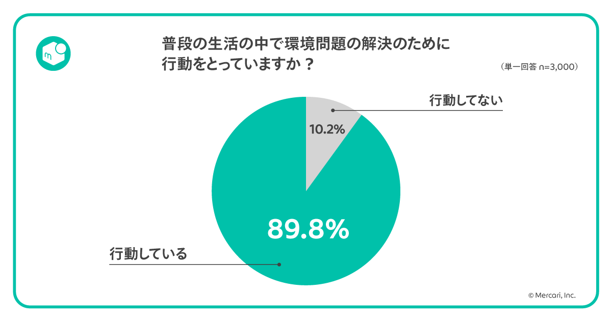 サステナビリティ関連の行動
