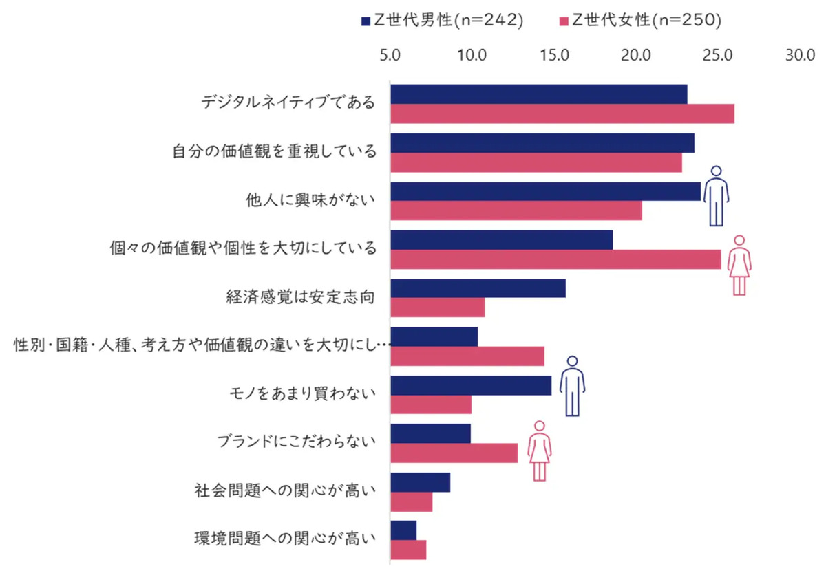 Z世代はどんな世代？