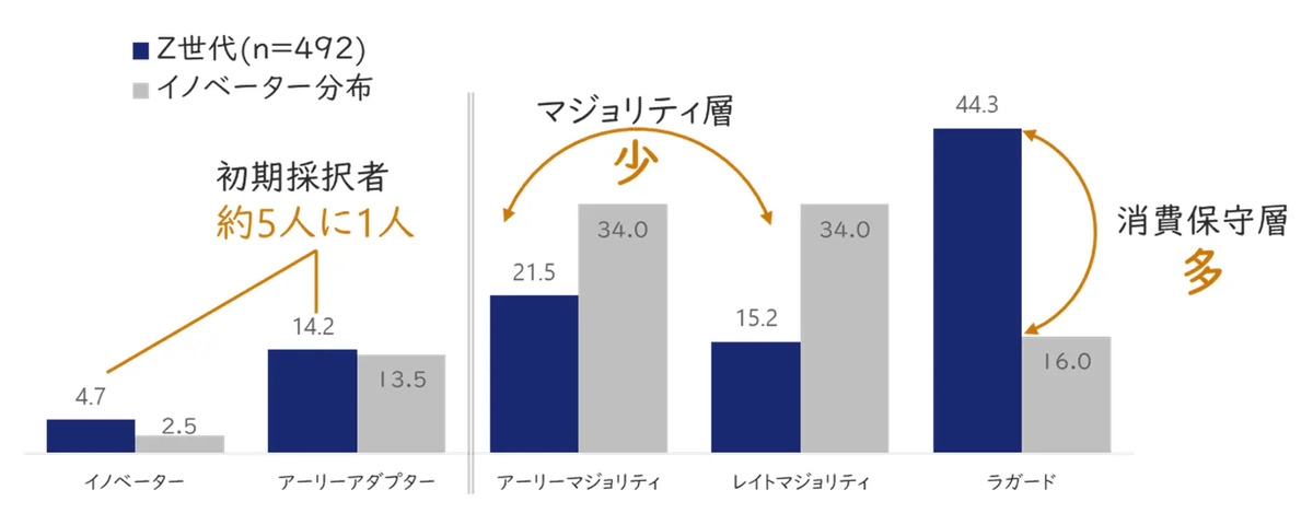 新商品へ感度は？