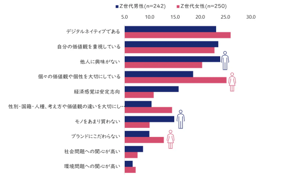 Z世代は新商品に興味なし？ネオマーケティングが「日本のZ世代意識調査：SNSのイメージや消費感度編」を公開