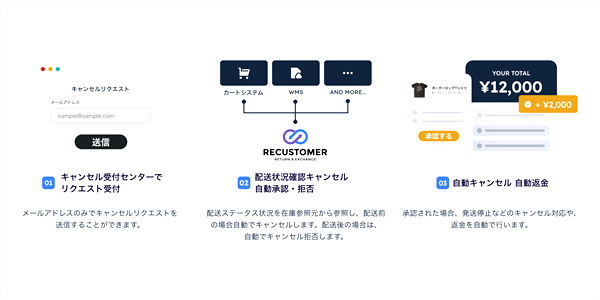 自動で出荷停止・キャンセル手続き・返金作業を実施