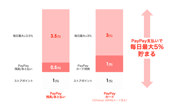 毎日最大5％貯まるPayPayポイント付与施策の概要