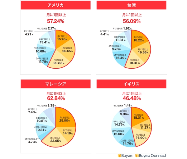   約6割が月1回以上越境ECを利用