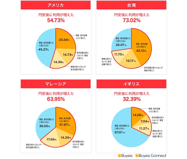 6割以上が「円安後に利用増」、台湾では73％以上が利用増加